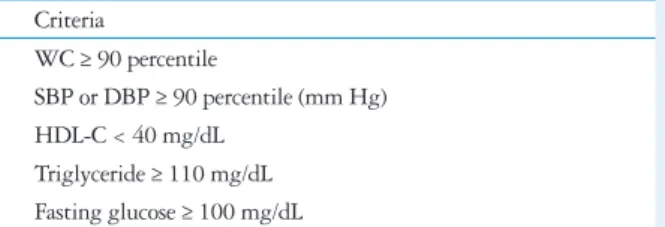 Table 1. Definitions of metabolic syndrome in adolescents Criteria   WC ≥ 90 percentile SBP or DBP ≥ 90 percentile (mm Hg) HDL-C &lt; 40 mg/dL Triglyceride ≥ 110 mg/dL Fasting glucose ≥ 100 mg/dL
