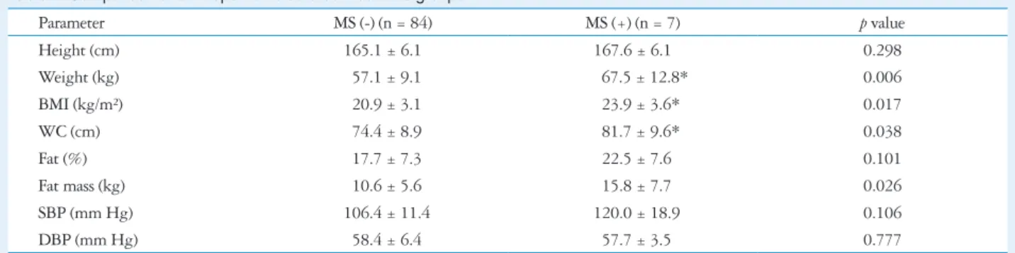 Table 3. Incidence of components of MS in obese adolescents