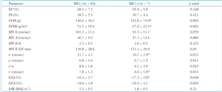 Table 6. Comparison of conventional echocardiographic and tissue Doppler imaging data between two groups