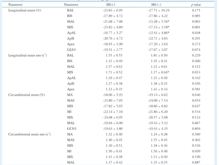 Table 7. Comparison of strain and strain rate data by strain rate imaging