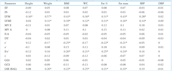 Table 9. Linear correlation between echocardiographic parameters and anthropometric data between two groups