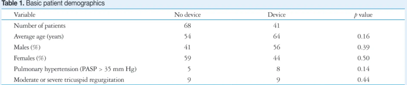 Table 1. Basic patient demographics