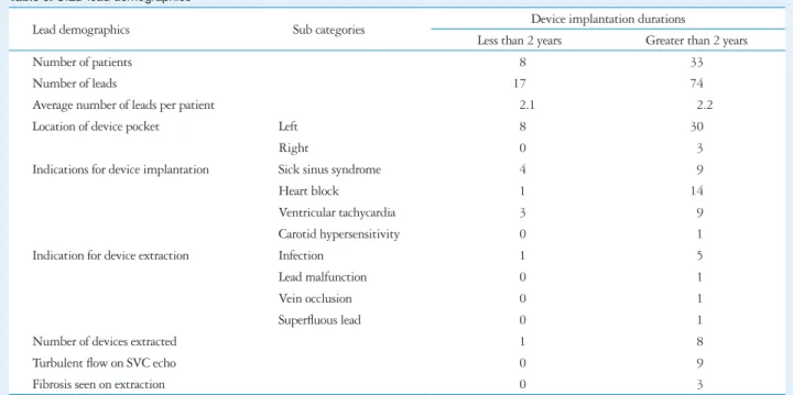 Table 3. CIED lead demographics 