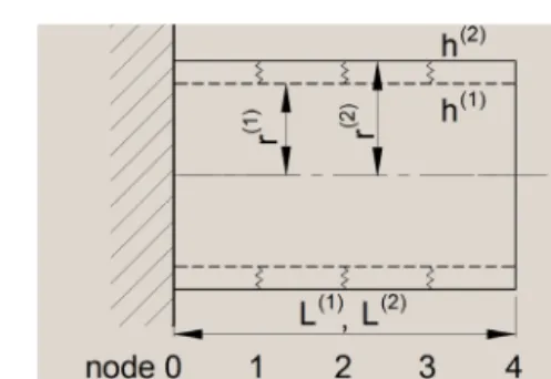 Fig. 3에 나타낸 계산 모델 I은 과거에 Irie  등이  그들의  연구 9) 에서  제시한  2중  원통형  셸로서  전 달행렬법으로  자유진동해석을  수행한  바  있다