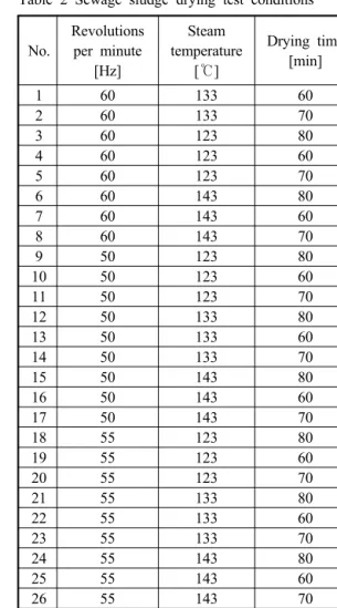 Table 2 Sewage sludge drying test conditions