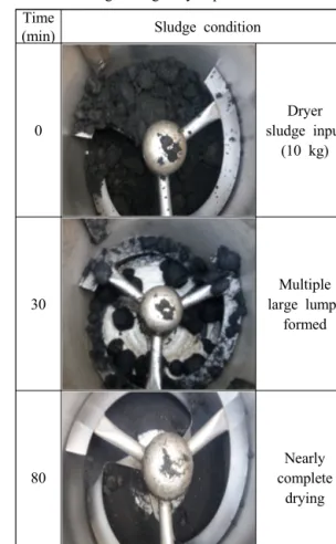 Fig. 3 Dryer  conceptual  principles  of  sewage        sludge 13) Table 3는  하수슬러지의  건조과정을  나타내고 있으며  함수율  약 80%(Table 1)의  하수슬러지를 건조기에 투입하여 30분 정도 건조 시 약 20~50 mm  원형을 형성하며,  건조조건에 따라 60~80 min 건조 시 10 mm 이하의 건조물이 생성된다.