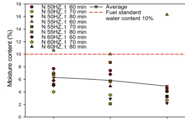 Fig. 4 Analysis of moisture content by variation of  rotor speed of dryer