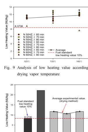 Fig. 9 Analysis of low heating value according to  drying vapor temperature