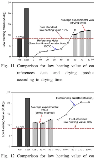 Fig. 11 Comparison for low heating value of coal,   references data and drying products  according to drying time