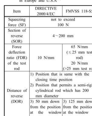 Table 1 Safety regulation for power window system  in Europe and U.S.A 4,5)