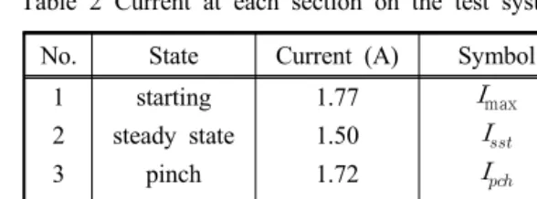 Table 2 Current at each section on the test system No. State Current (A) Symbol