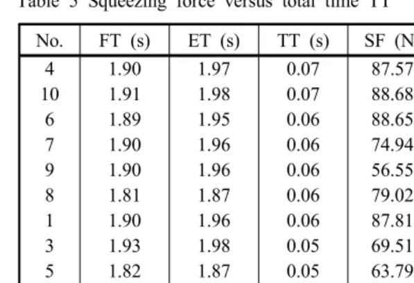 Table 4 Squeezing force for two types test spring  in the case of automatic threshold of   