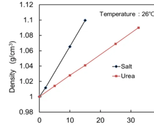 Fig. 3 Density of urea-water solution and salt-water  solution