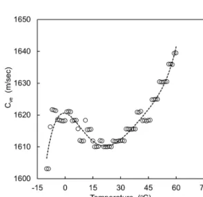 Fig. 6 Output power according to urea concentration  at distance 340 mm