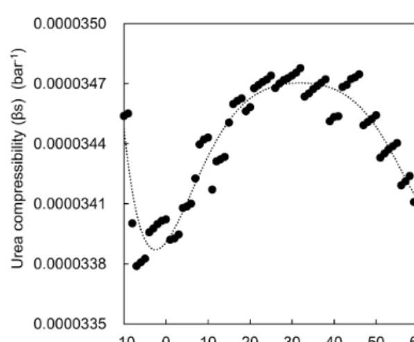 Fig. 8 Adiabatic compressibility (β s ) of urea-water  solution according to temperature