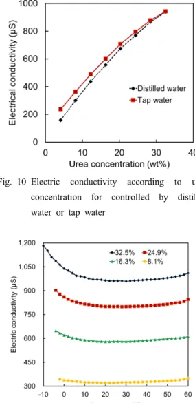 Fig. 11 Electric conductivity of 32.5 wt% according  to temperatures 이상의  결과로부터  디젤자동차용  우레아의  농 도,  수위,  온도를 동시에 측정할 수 있는 방법은  한 개의 센서에 전기전도도 센서와 초음파 센서 (분할형  센서) 5) 를  하나의  센서로  제작하여  상기  실험결과를 응용하면 가능하다 10) 