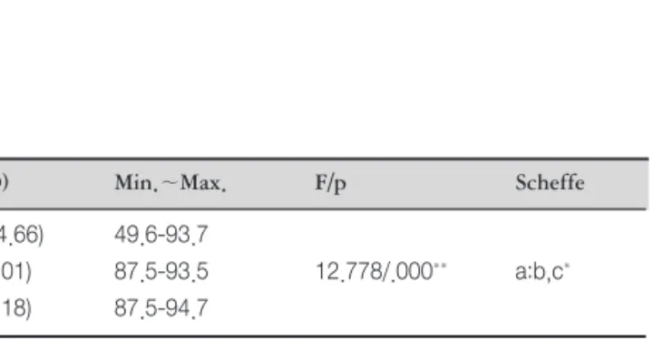 Table 4. Opening Frequency, Duration, Time per Procedure according to Day and Caregiver