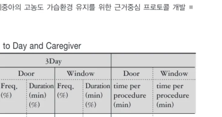 Table 4. Opening Frequency, Duration, Time per Procedure according to Day and Caregiver