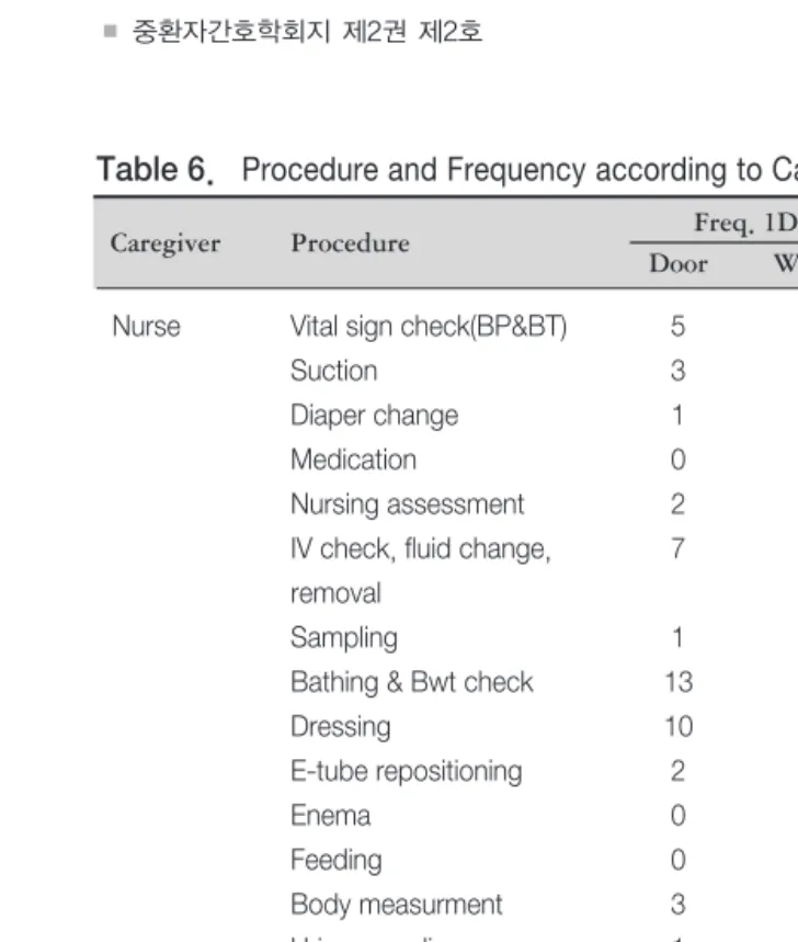 Table 6. Procedure and Frequency according to Caregiver