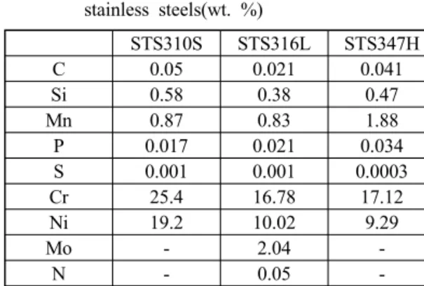 Table 1 Chemical compositions of three kinds of  stainless steels(wt. %)