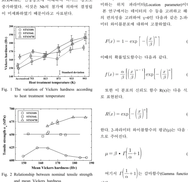 Fig. 1 The variation of Vickers hardness according  to heat treatment temperature