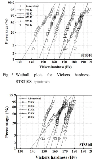 Fig. 3은  STS310S의  결과를  나타낸다.  열처리  시험편의  형상  파라미터는  모재에  비하여  8～ 112%  크게 나타나 경도의 분산이 작음을 알 수  있다 