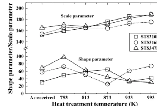 Table 3 The estimated Weibull parameter for  STS310S specimen   Parameter Specimens ⓐ ⓑ ⓒ ⓓ ⓔ As-received 30.6 152.3 149.6 5.57 0.037 753K 49.6 159.6 157.9 3.62 0.023 813K 60.6 165.8 164.2 3.50 0.021 873K 65.30 176.4 174.9 3.29 0.019 933K 33.1 186.0 183.2 