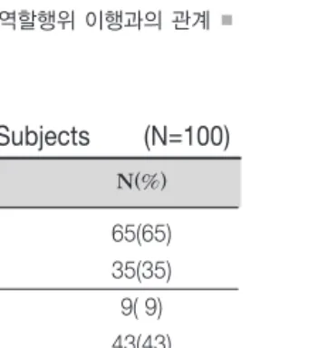 Table 1. General Characteristics of Subjects (N=100)