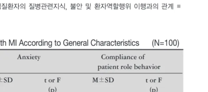 Table 4. Knowledge, Anxiety, and Compliance of Patient Role Behavior with MI According to General Characteristics (N=100)