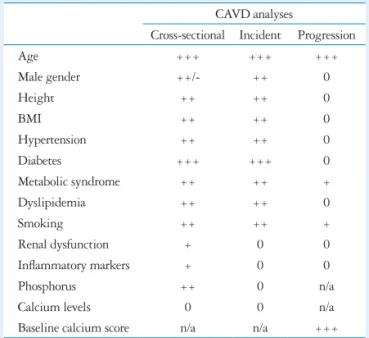 Table 2. General summary of strength of associations seen in ob- ob-servational and epidemiologic studies of clinical risk factors and  calcific aortic valve disease