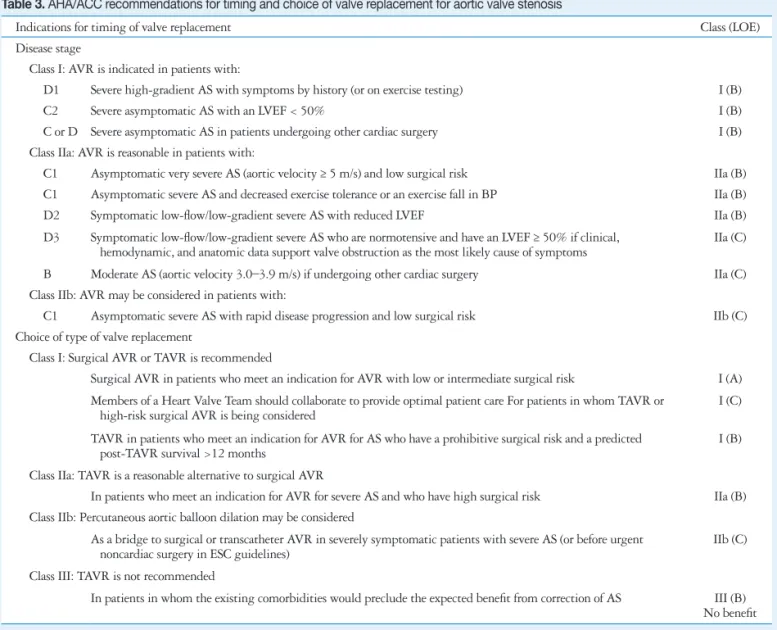 Table 3. AHA/ACC recommendations for timing and choice of valve replacement for aortic valve stenosis
