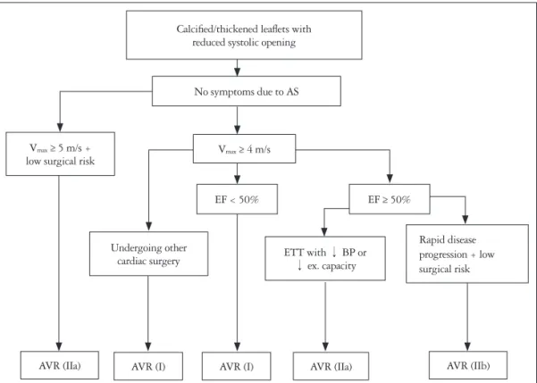 Fig. 2. Timing of aortic valve replacement in adults with asymptomatic aortic stenosis