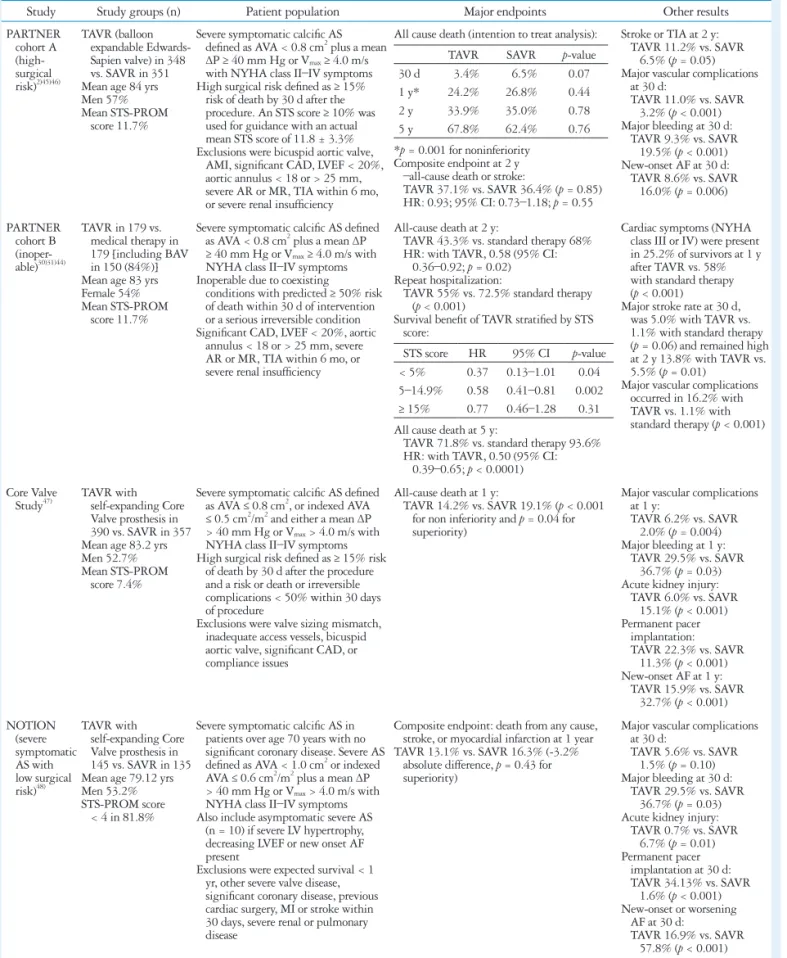 Table 4. Randomized controlled clinical trials of aortic valve replacement for aortic stenosis