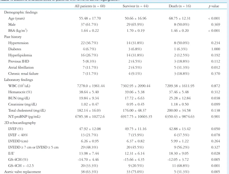 Table 1. Baseline characteristics of patients with chronic aortic regurgitation