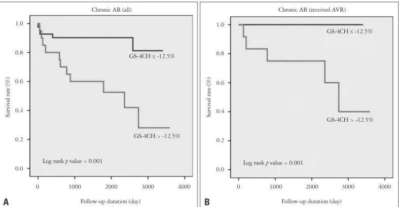Fig. 4. Kaplan-Meier curve for all-cause mortality stratified by GS-4CH in all patients with chronic AR (A) and patients received AVR (B)