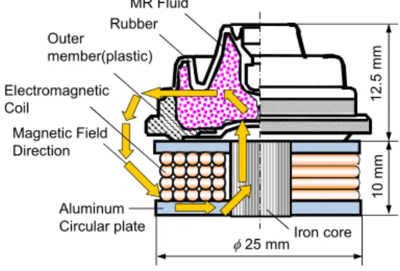 Fig. 1 MR fluid mount for electronic equipment  inside a car