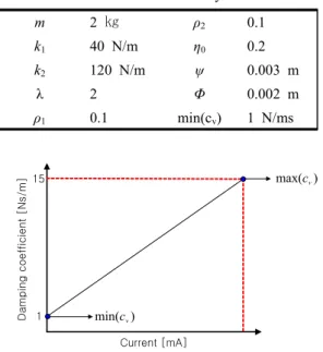 Table 1 Parameters of controlled system m 2  ㎏ ρ 2 0.1 k 1 40 N/m η 0 0.2 k 2 120 N/m ψ 0.003 m λ 2 Φ 0.002 m ρ 1 0.1 min(c v ) 1 N/ms Damping coefficient [Ns/m] Current [mA]115)min(cv )max(cv