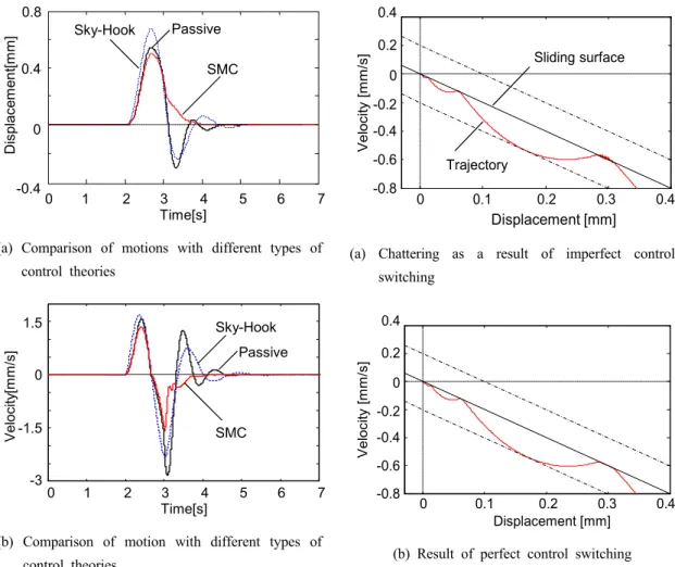 Fig. 6 Comparison between perfect and imperfect  sliding mode control with initial displacement