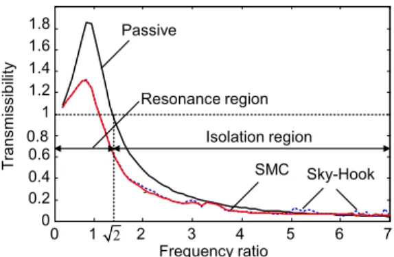 Fig. 7 Comparison between perfect and imperfect  sliding mode control with impulse