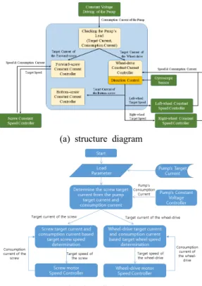 Fig. 3 Performance variation of control systems