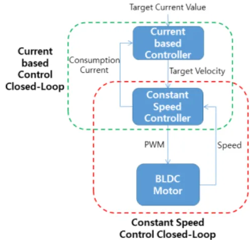 Fig. 5 The structure of constant current controller  based on commercial cruise controller