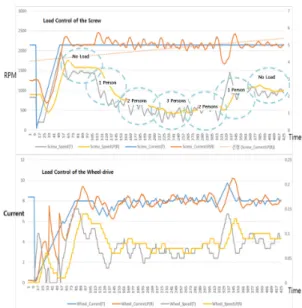 Fig. 8 Characteristic variations of current controller  with external load change