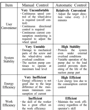 Fig. 12 Experimental results both heading control  and no heading control