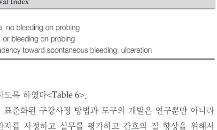 Table 6. Beck Oral Assessment Tool