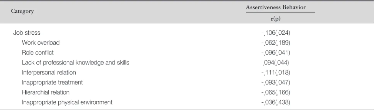 Table 5. The Correlation of Nurses’Job Stress and Assertiveness Behavior in ICU   (n=454*)