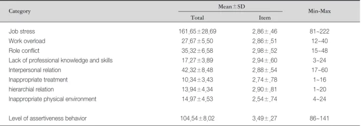 Table 1. ICU Nurses' Job Stress and Assertiveness Behavior   (n=454*)