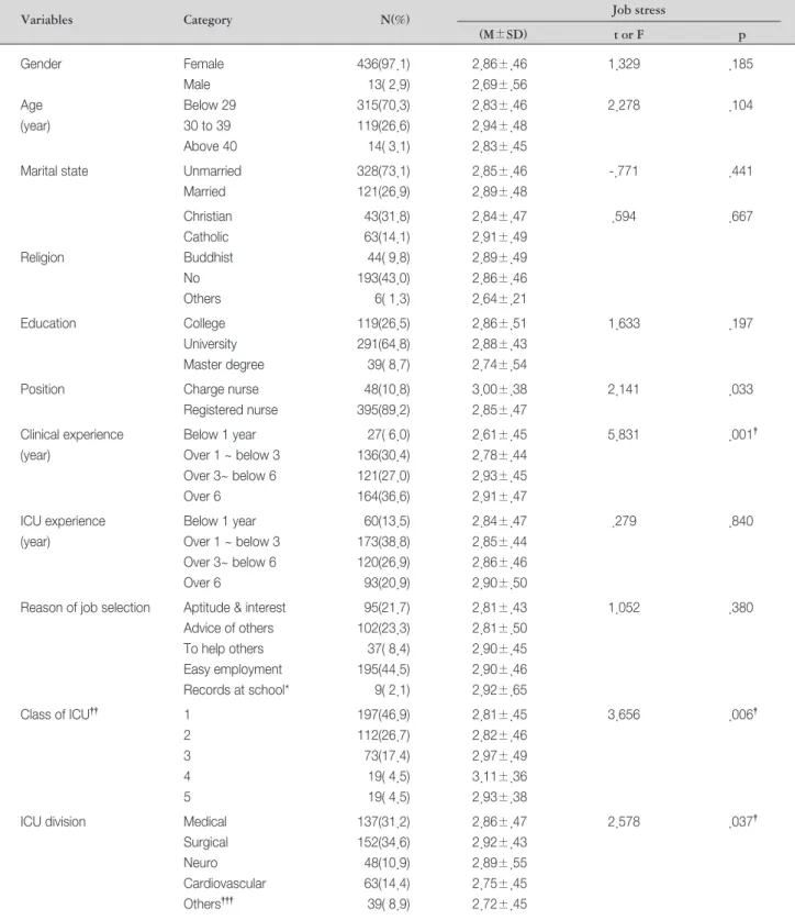 Table 2. Nurses' Job Stress in ICU according to Demographic Characteristics (n=454*)