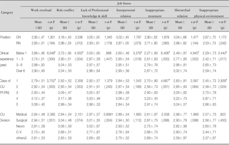 Table 3. The Job Sress in ICU according to Significant Demographic Characteristics                  (n=454*)