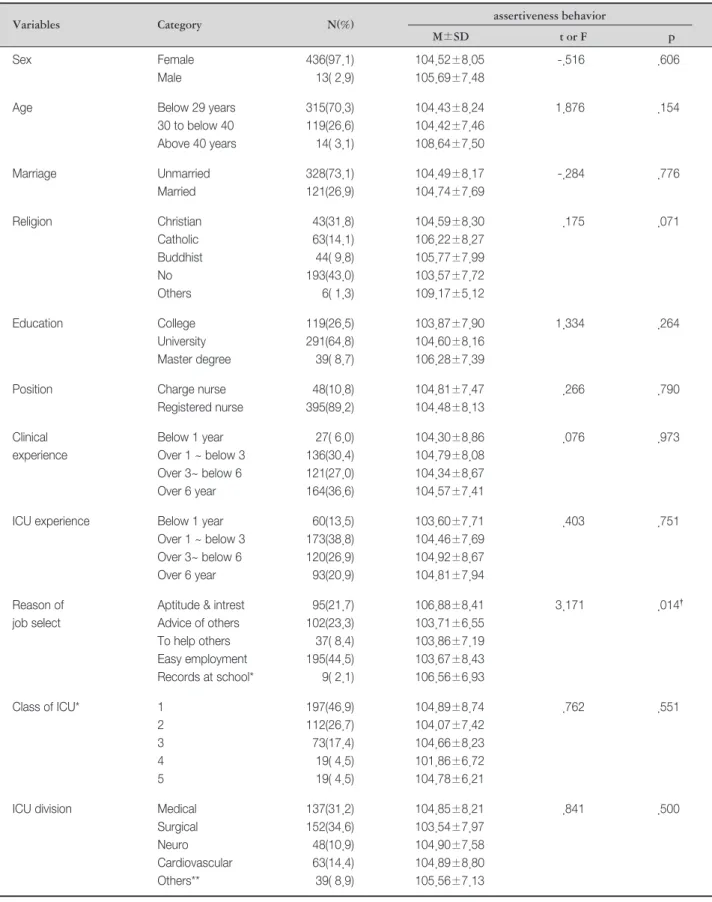 Table 4. Nurses' Assertiveness Behavior in ICU according to Demographic Characteristics
