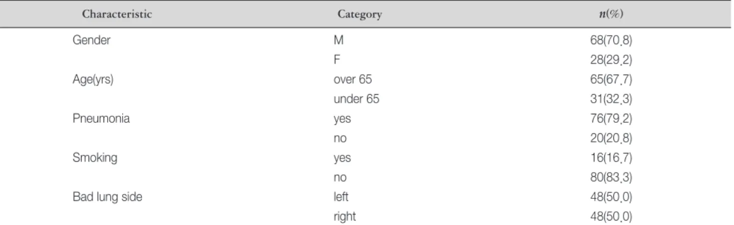 Table 2. General Characteristics of Subjects             (N=96)